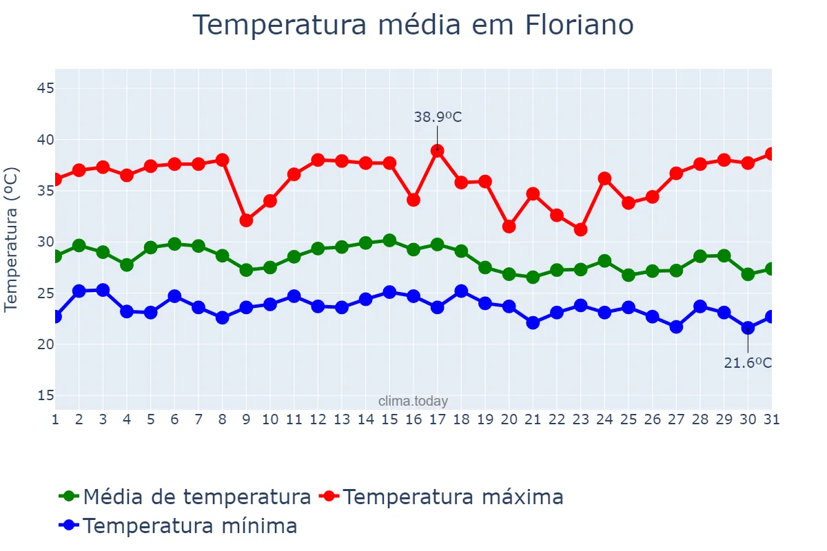Temperatura em dezembro em Floriano, PI, BR