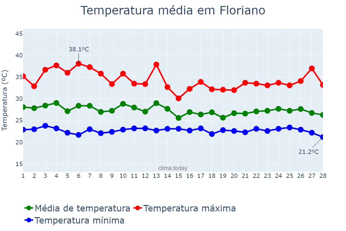 Temperatura em fevereiro em Floriano, PI, BR