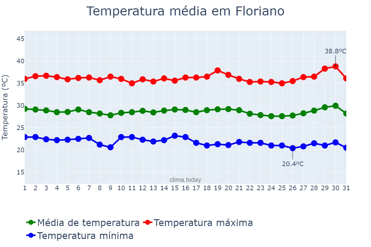 Temperatura em julho em Floriano, PI, BR