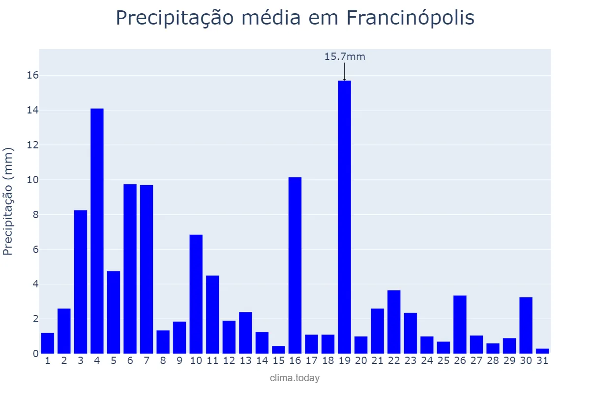 Precipitação em janeiro em Francinópolis, PI, BR