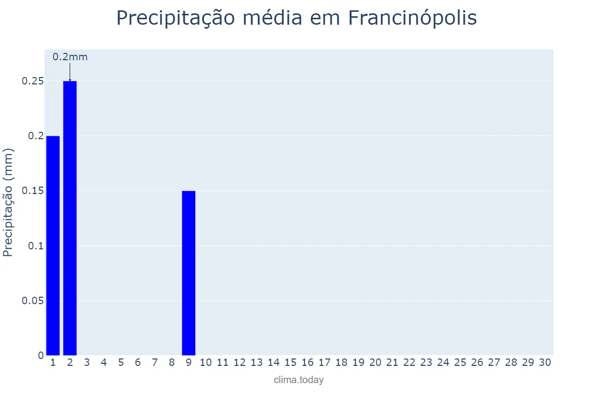 Precipitação em junho em Francinópolis, PI, BR