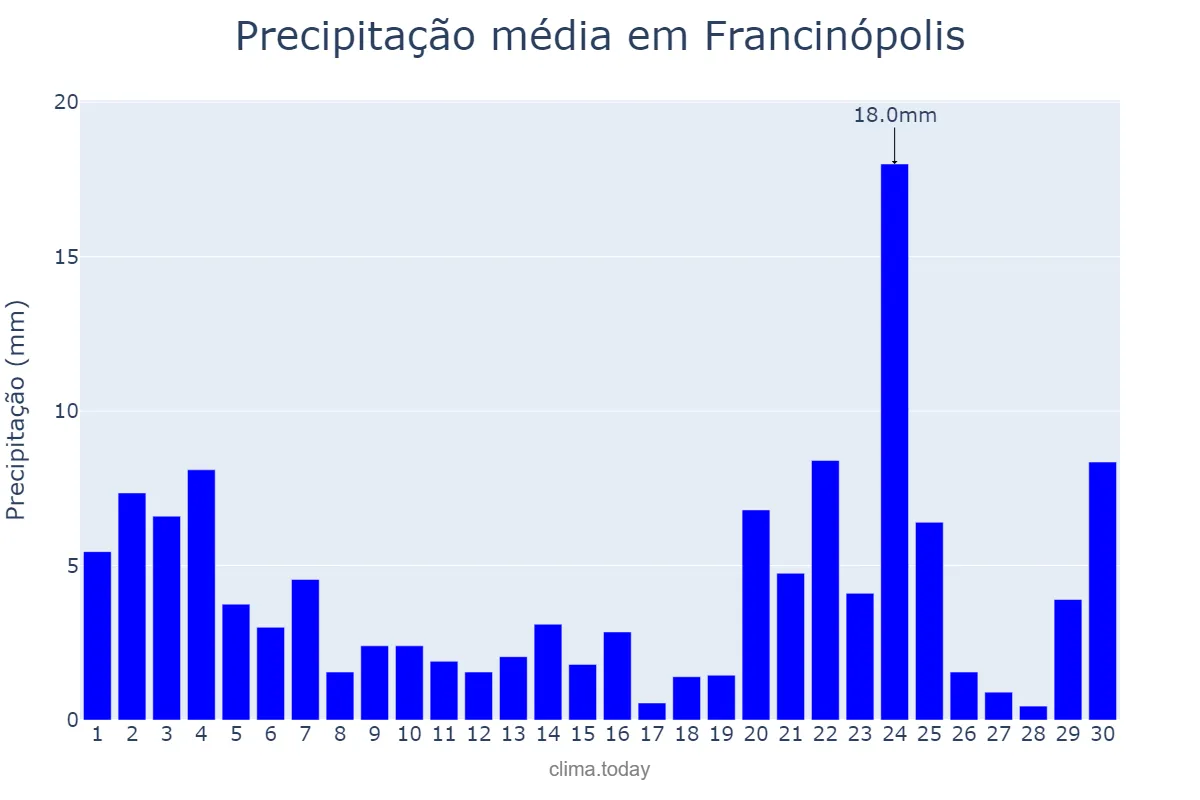 Precipitação em novembro em Francinópolis, PI, BR