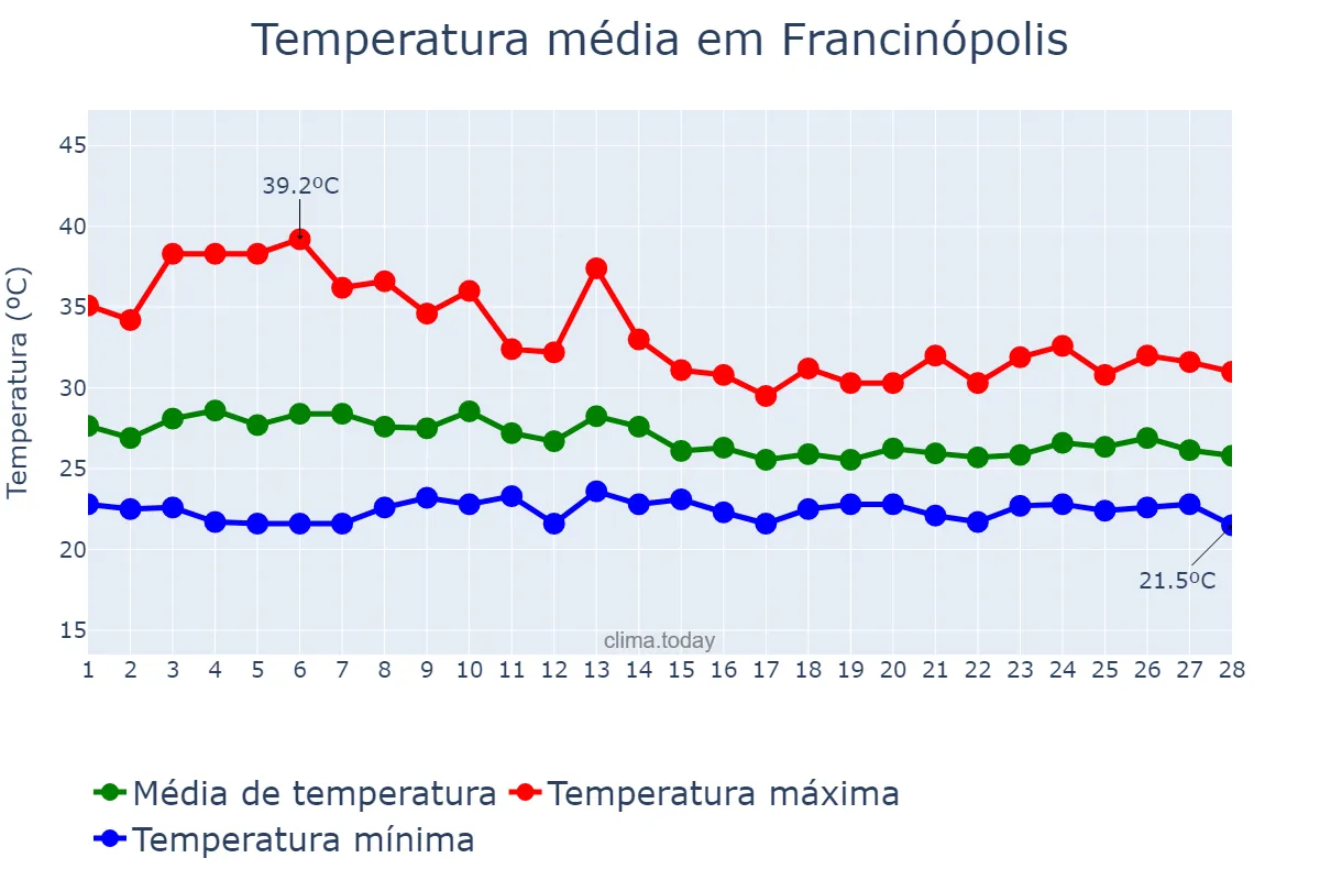 Temperatura em fevereiro em Francinópolis, PI, BR