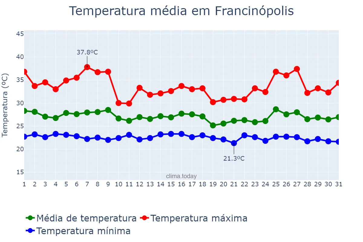 Temperatura em janeiro em Francinópolis, PI, BR