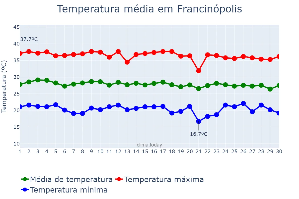 Temperatura em junho em Francinópolis, PI, BR