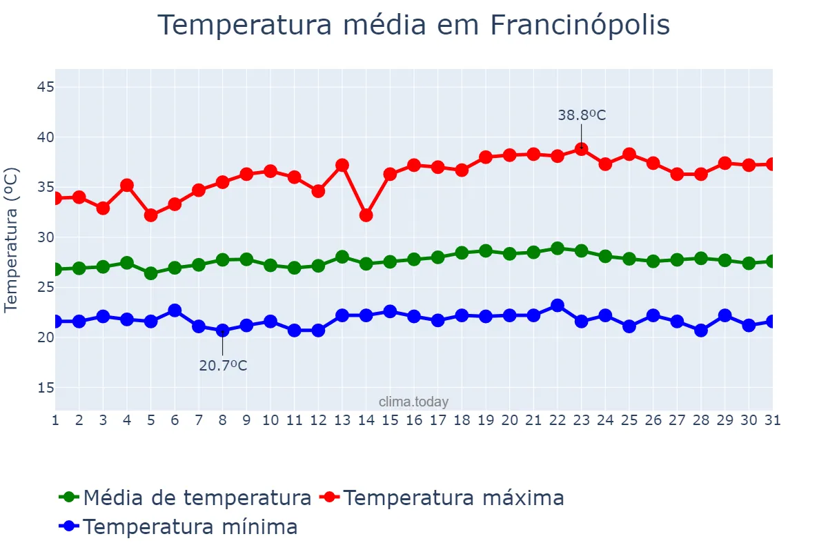Temperatura em maio em Francinópolis, PI, BR