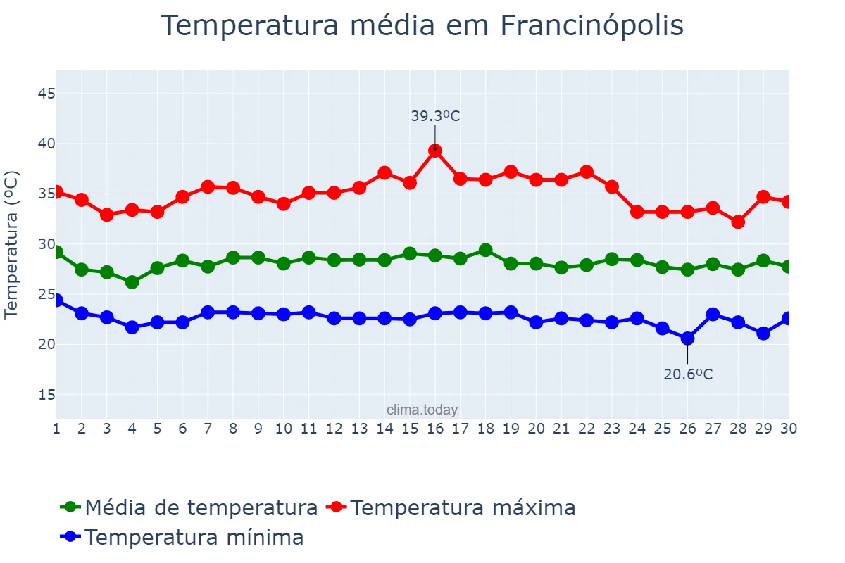 Temperatura em novembro em Francinópolis, PI, BR