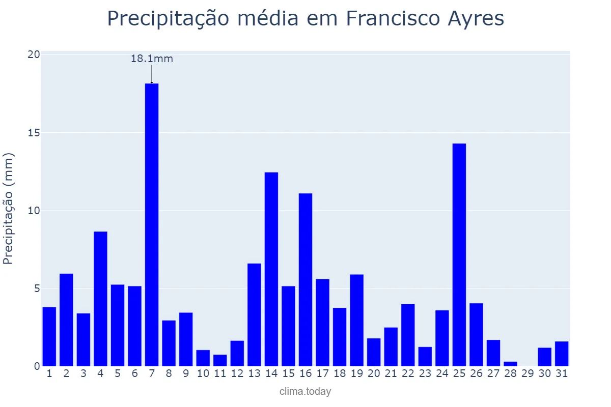 Precipitação em marco em Francisco Ayres, PI, BR