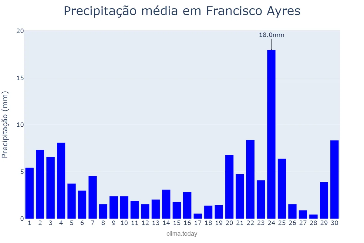 Precipitação em novembro em Francisco Ayres, PI, BR
