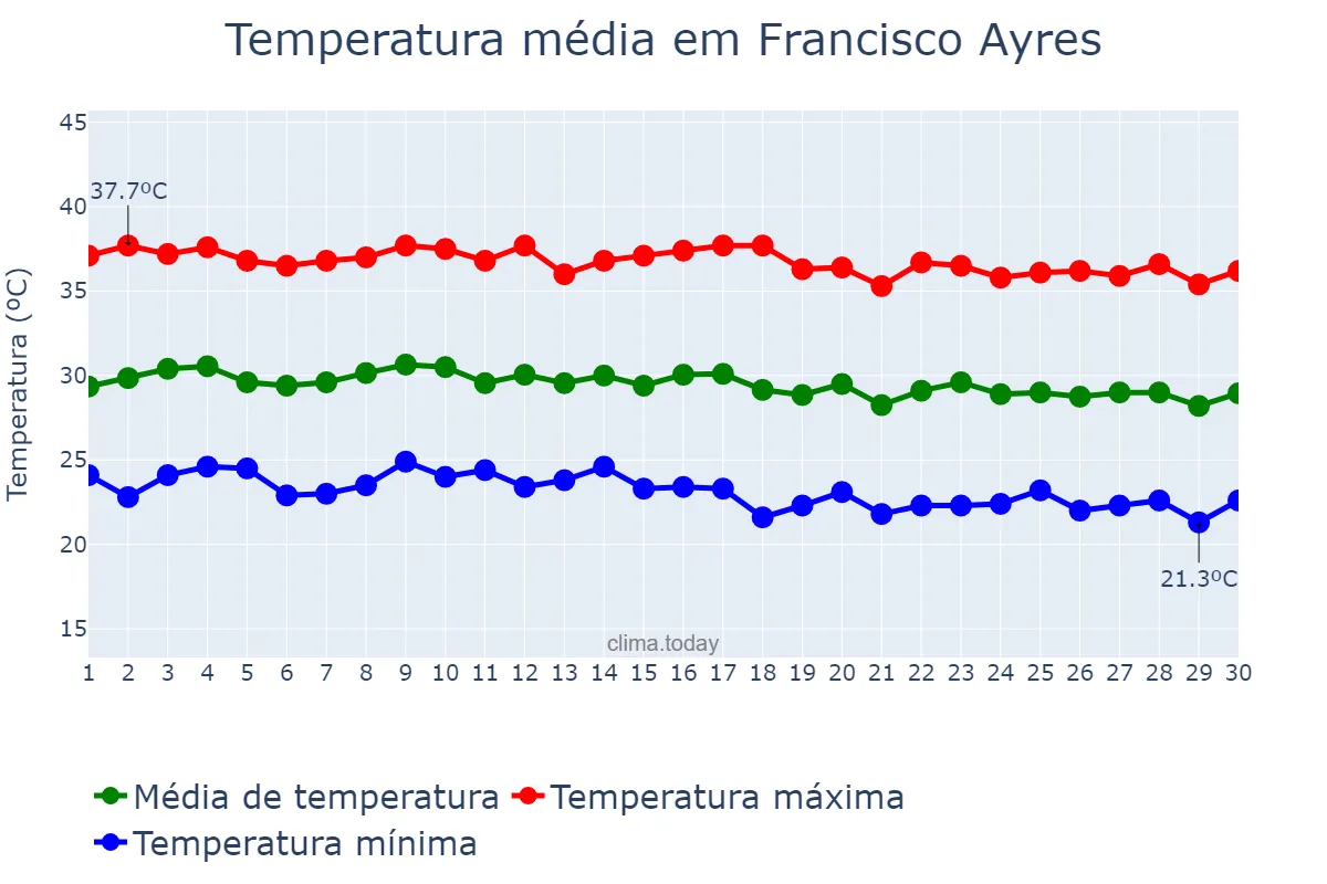 Temperatura em junho em Francisco Ayres, PI, BR