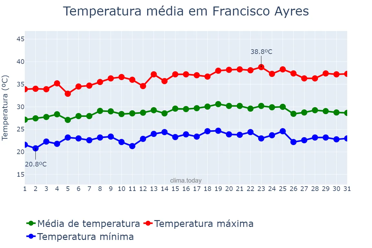Temperatura em maio em Francisco Ayres, PI, BR