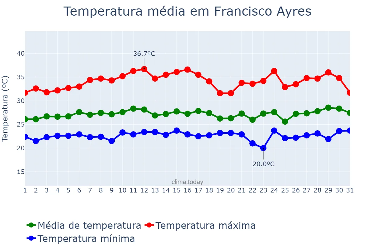 Temperatura em marco em Francisco Ayres, PI, BR