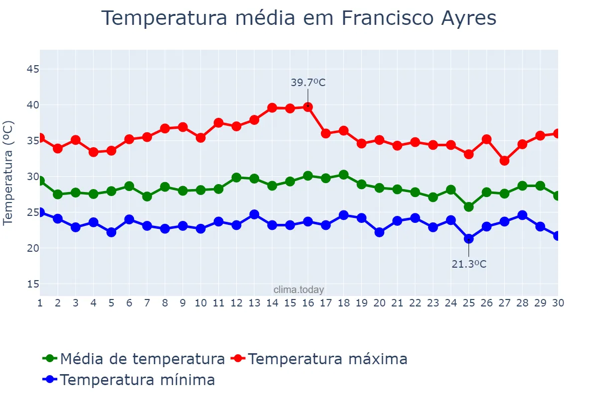 Temperatura em novembro em Francisco Ayres, PI, BR