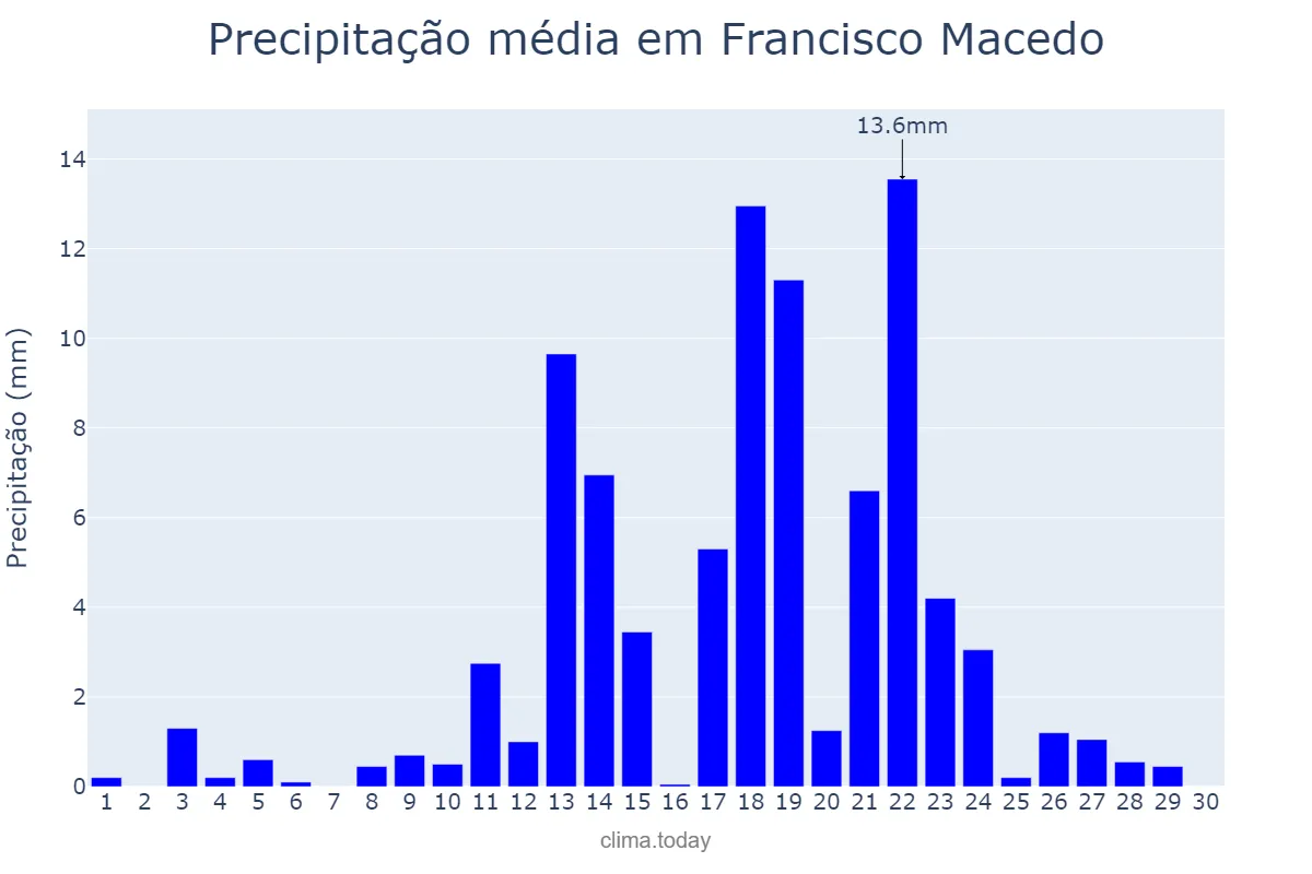 Precipitação em abril em Francisco Macedo, PI, BR