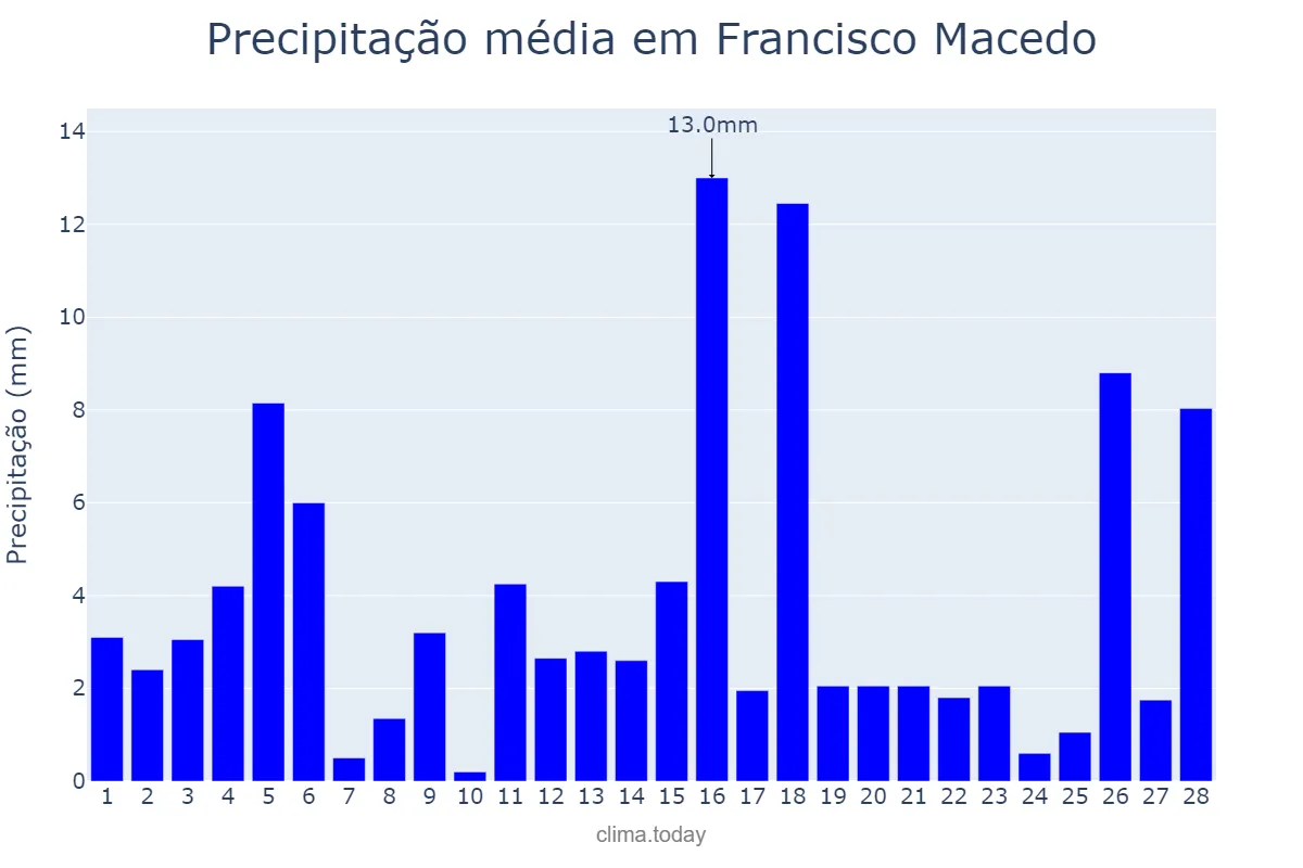 Precipitação em fevereiro em Francisco Macedo, PI, BR