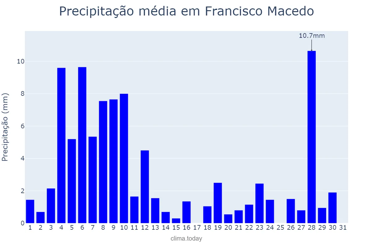 Precipitação em janeiro em Francisco Macedo, PI, BR