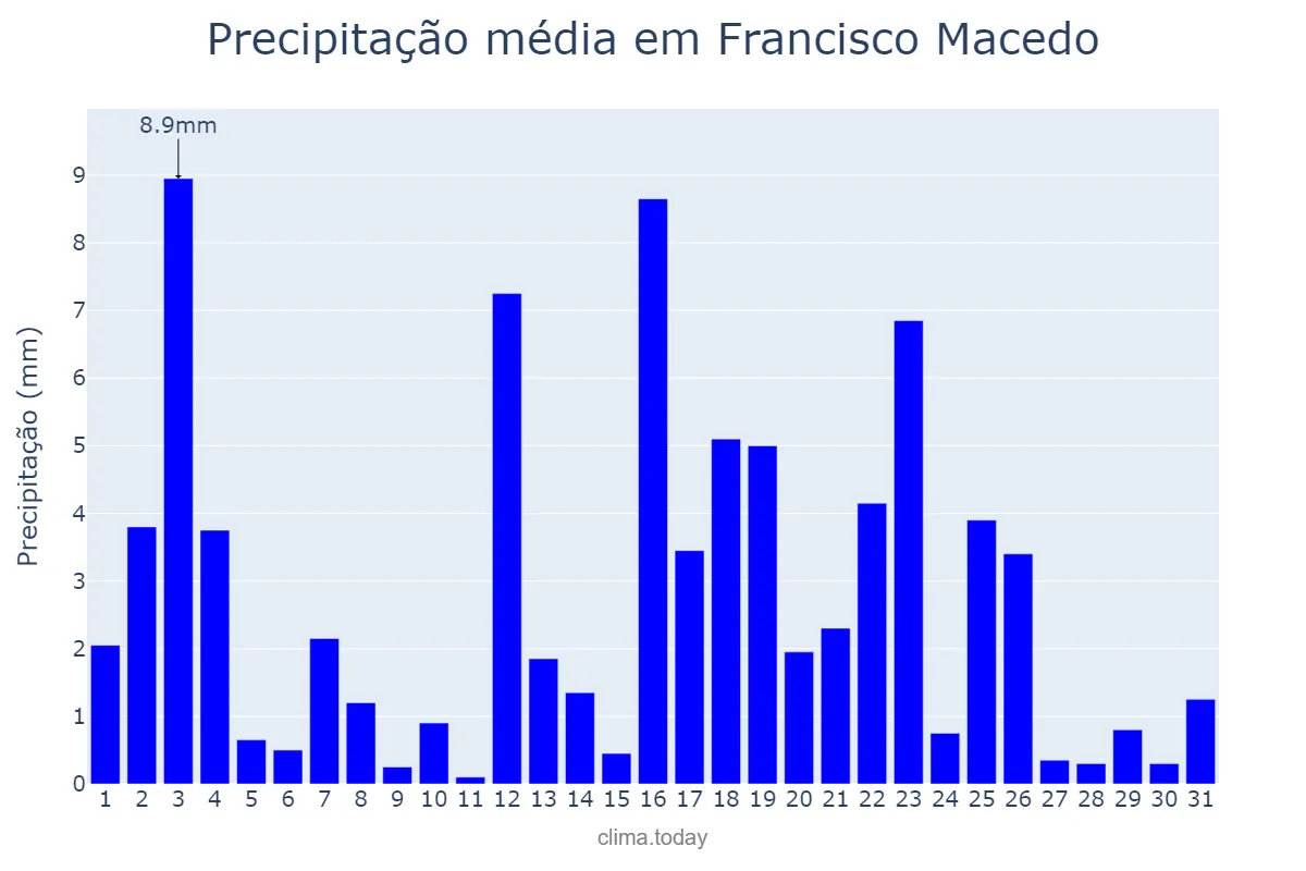 Precipitação em marco em Francisco Macedo, PI, BR