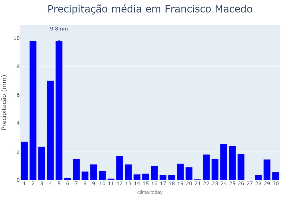 Precipitação em novembro em Francisco Macedo, PI, BR