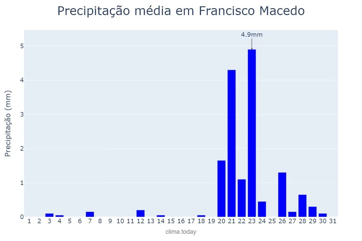 Precipitação em outubro em Francisco Macedo, PI, BR