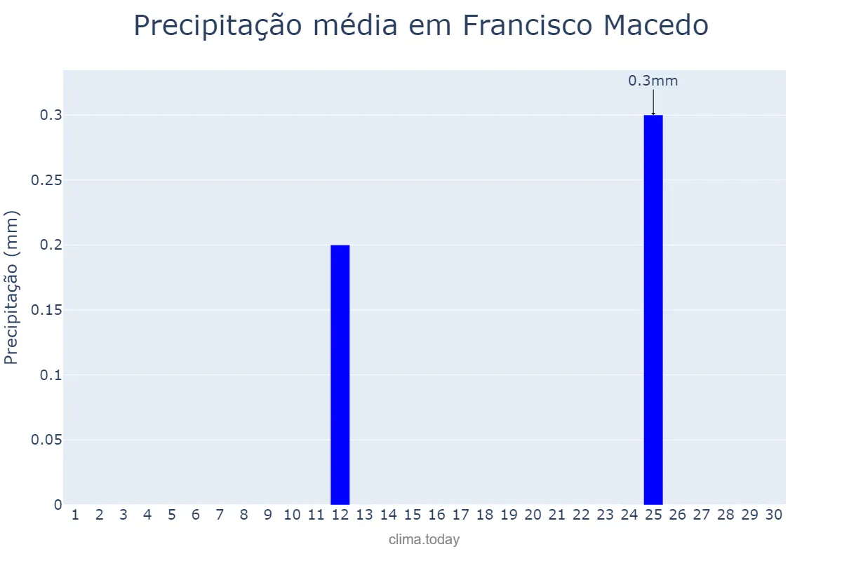 Precipitação em setembro em Francisco Macedo, PI, BR
