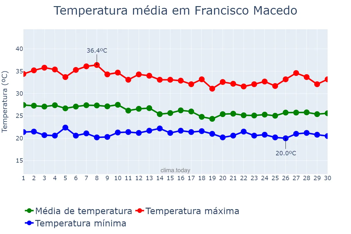 Temperatura em abril em Francisco Macedo, PI, BR