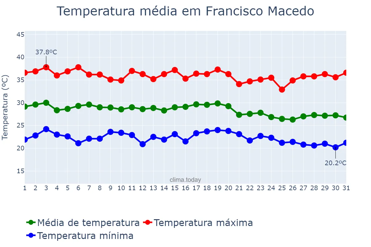 Temperatura em dezembro em Francisco Macedo, PI, BR
