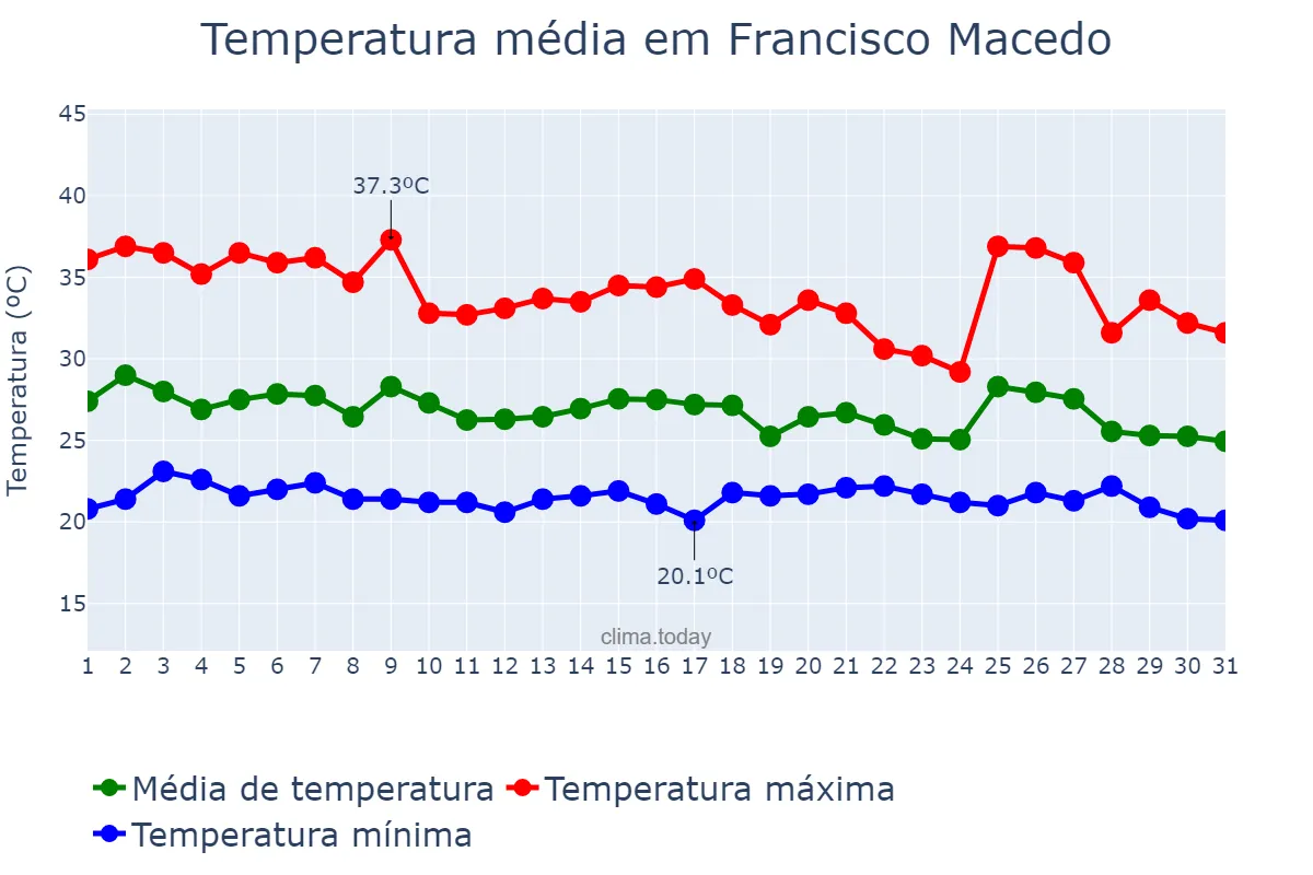 Temperatura em janeiro em Francisco Macedo, PI, BR