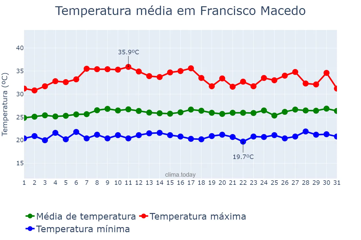 Temperatura em marco em Francisco Macedo, PI, BR