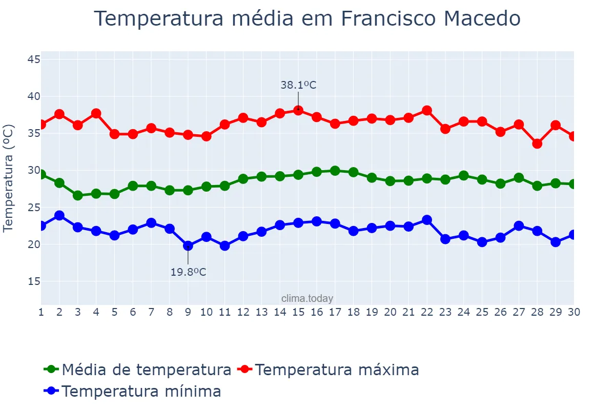Temperatura em novembro em Francisco Macedo, PI, BR
