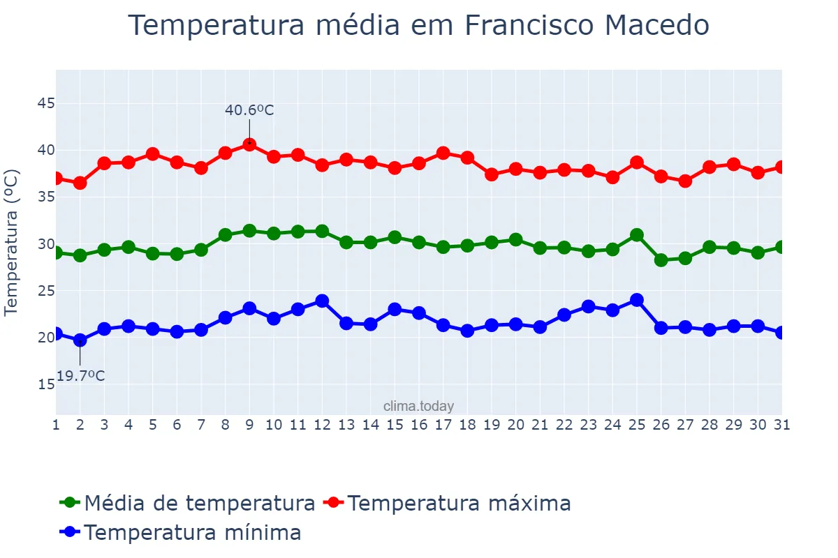 Temperatura em outubro em Francisco Macedo, PI, BR