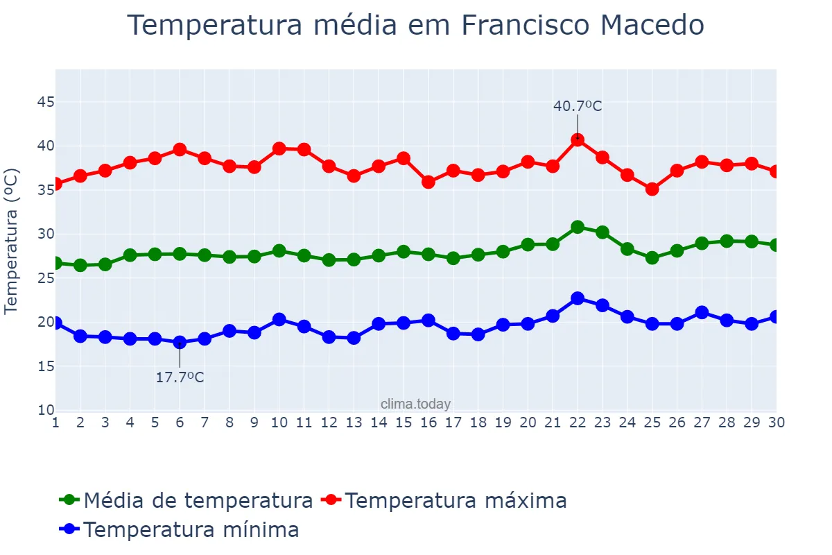 Temperatura em setembro em Francisco Macedo, PI, BR
