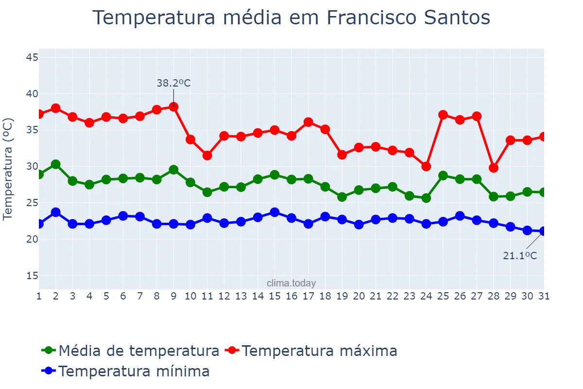 Temperatura em janeiro em Francisco Santos, PI, BR