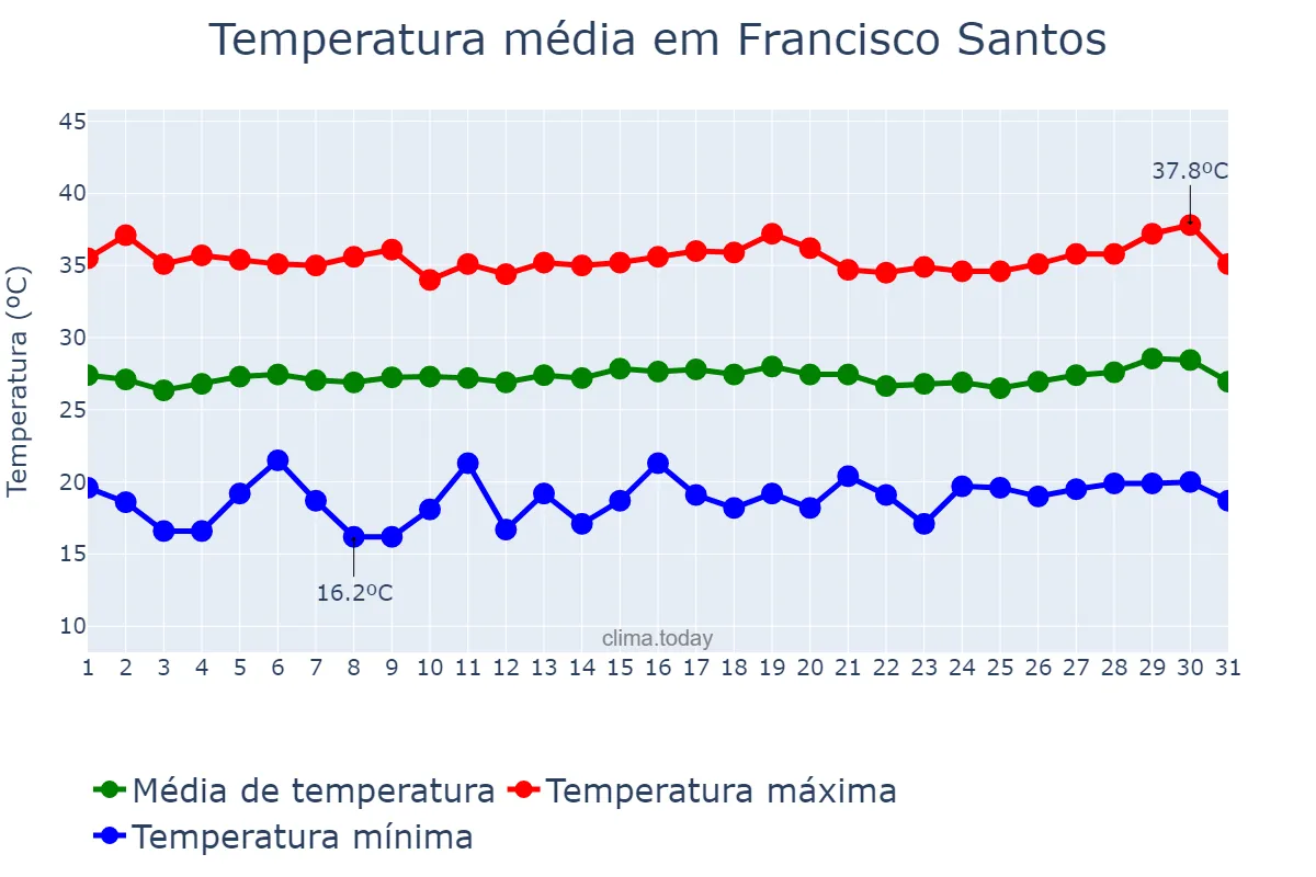Temperatura em julho em Francisco Santos, PI, BR