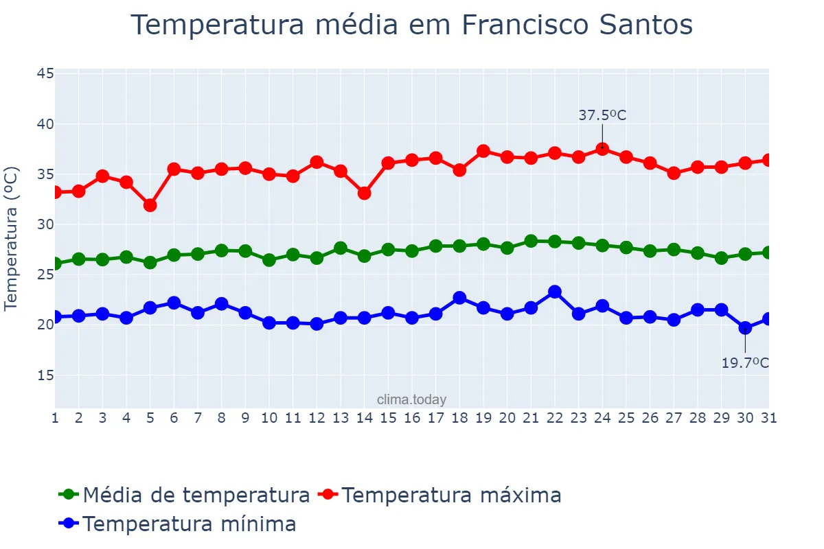 Temperatura em maio em Francisco Santos, PI, BR