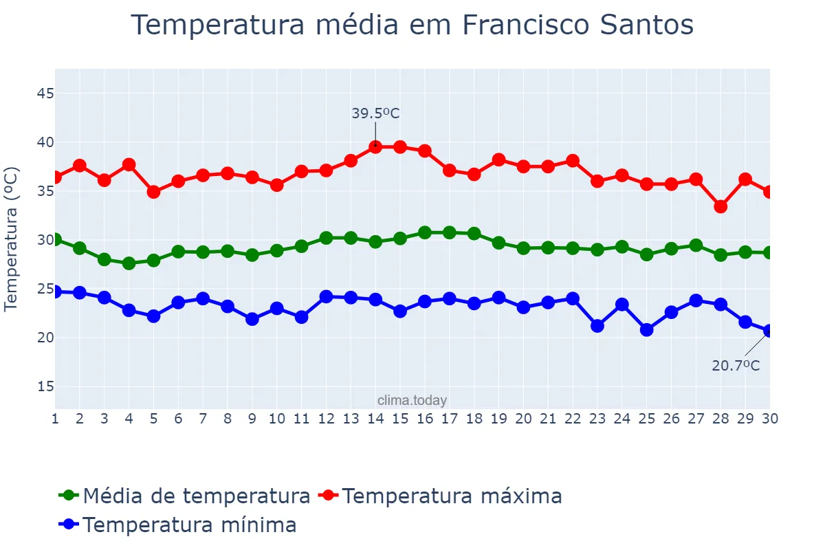 Temperatura em novembro em Francisco Santos, PI, BR