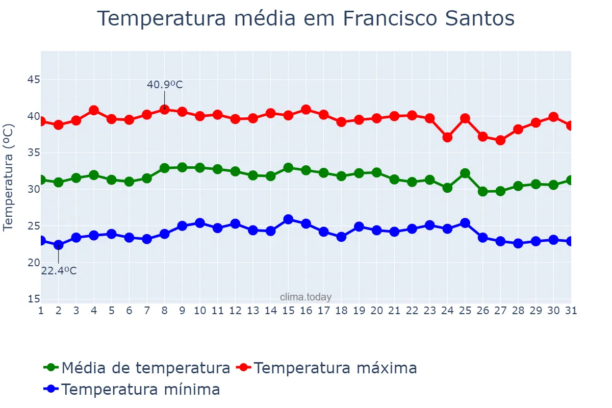 Temperatura em outubro em Francisco Santos, PI, BR