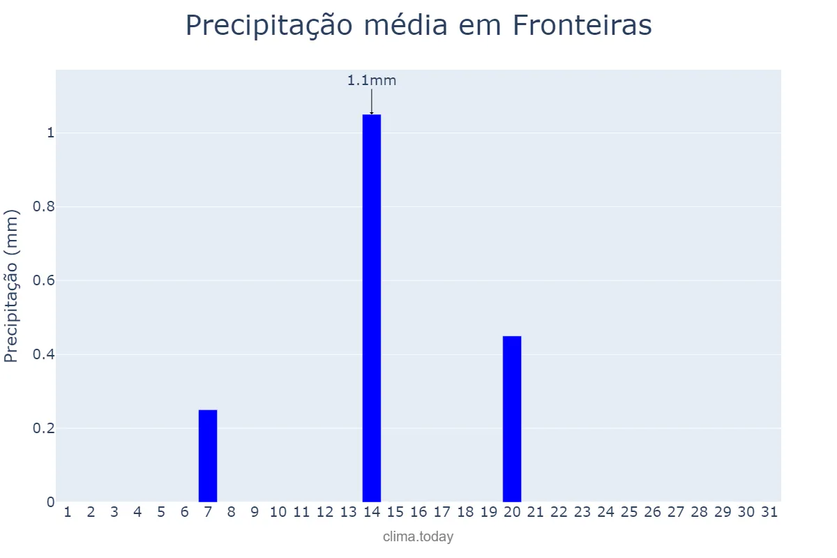 Precipitação em agosto em Fronteiras, PI, BR
