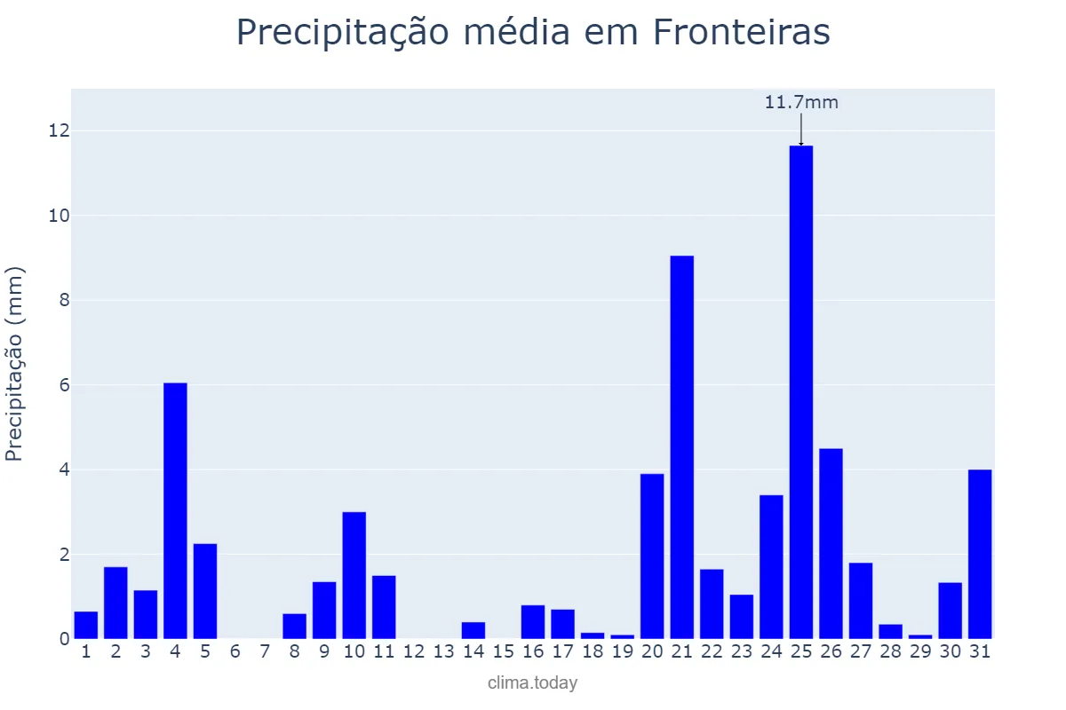Precipitação em dezembro em Fronteiras, PI, BR