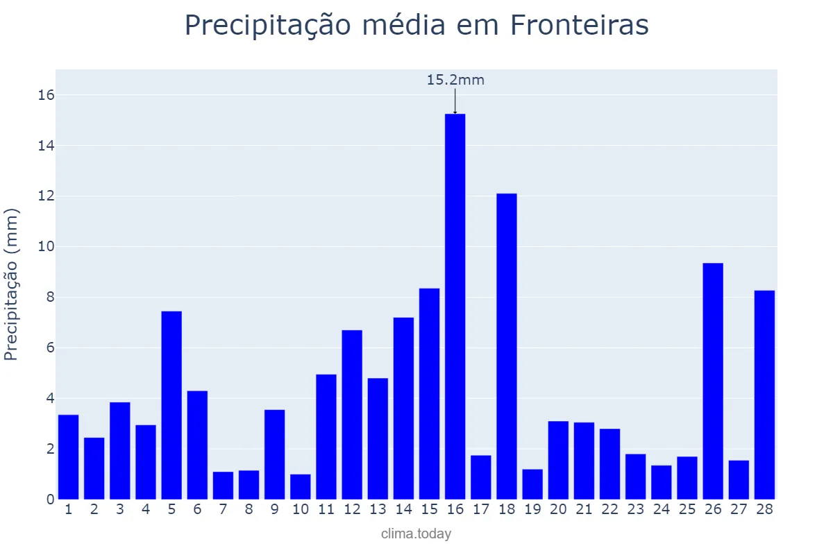 Precipitação em fevereiro em Fronteiras, PI, BR