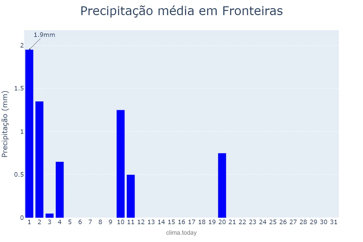 Precipitação em julho em Fronteiras, PI, BR