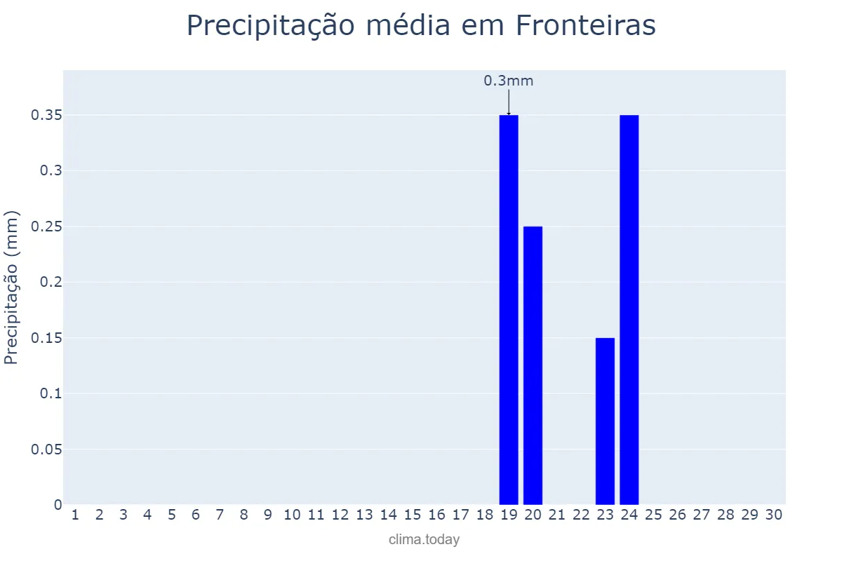 Precipitação em junho em Fronteiras, PI, BR