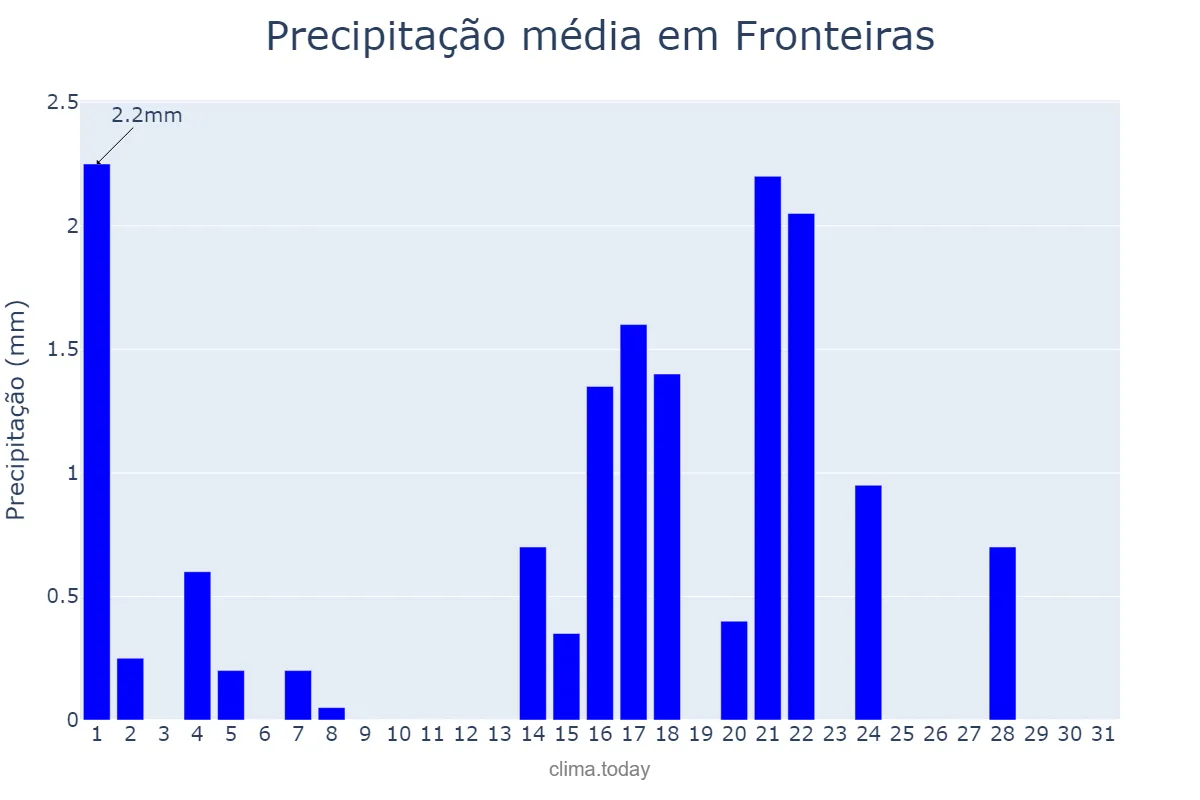 Precipitação em maio em Fronteiras, PI, BR