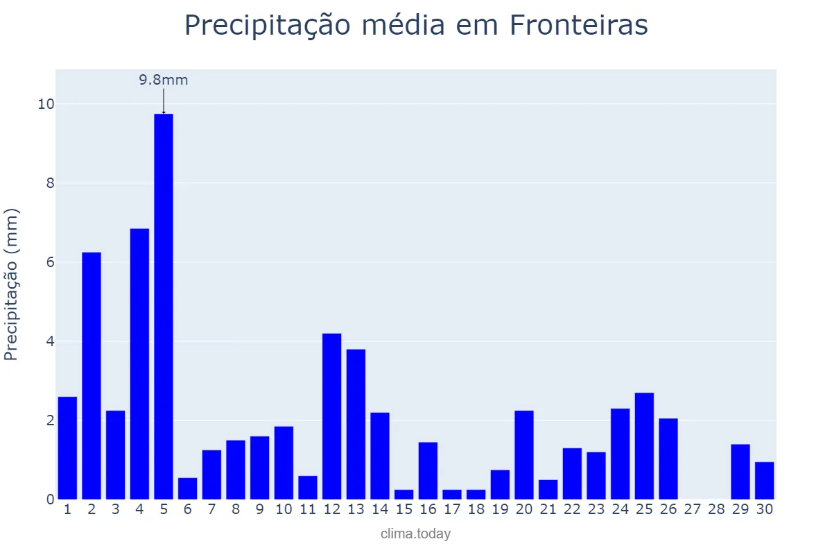 Precipitação em novembro em Fronteiras, PI, BR