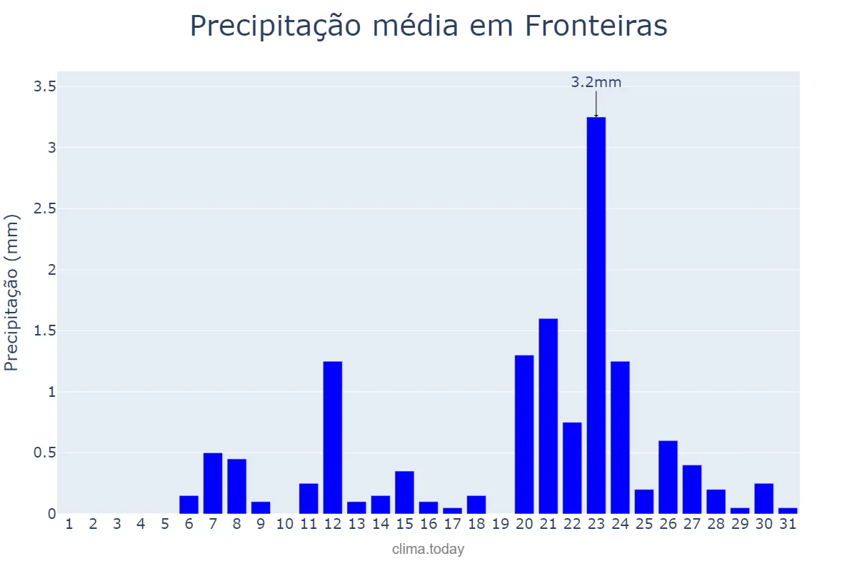 Precipitação em outubro em Fronteiras, PI, BR