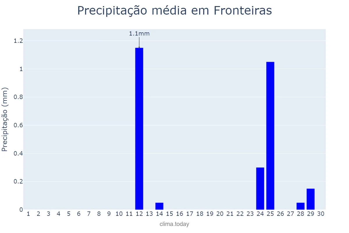 Precipitação em setembro em Fronteiras, PI, BR