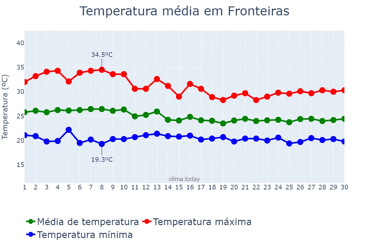 Temperatura em abril em Fronteiras, PI, BR