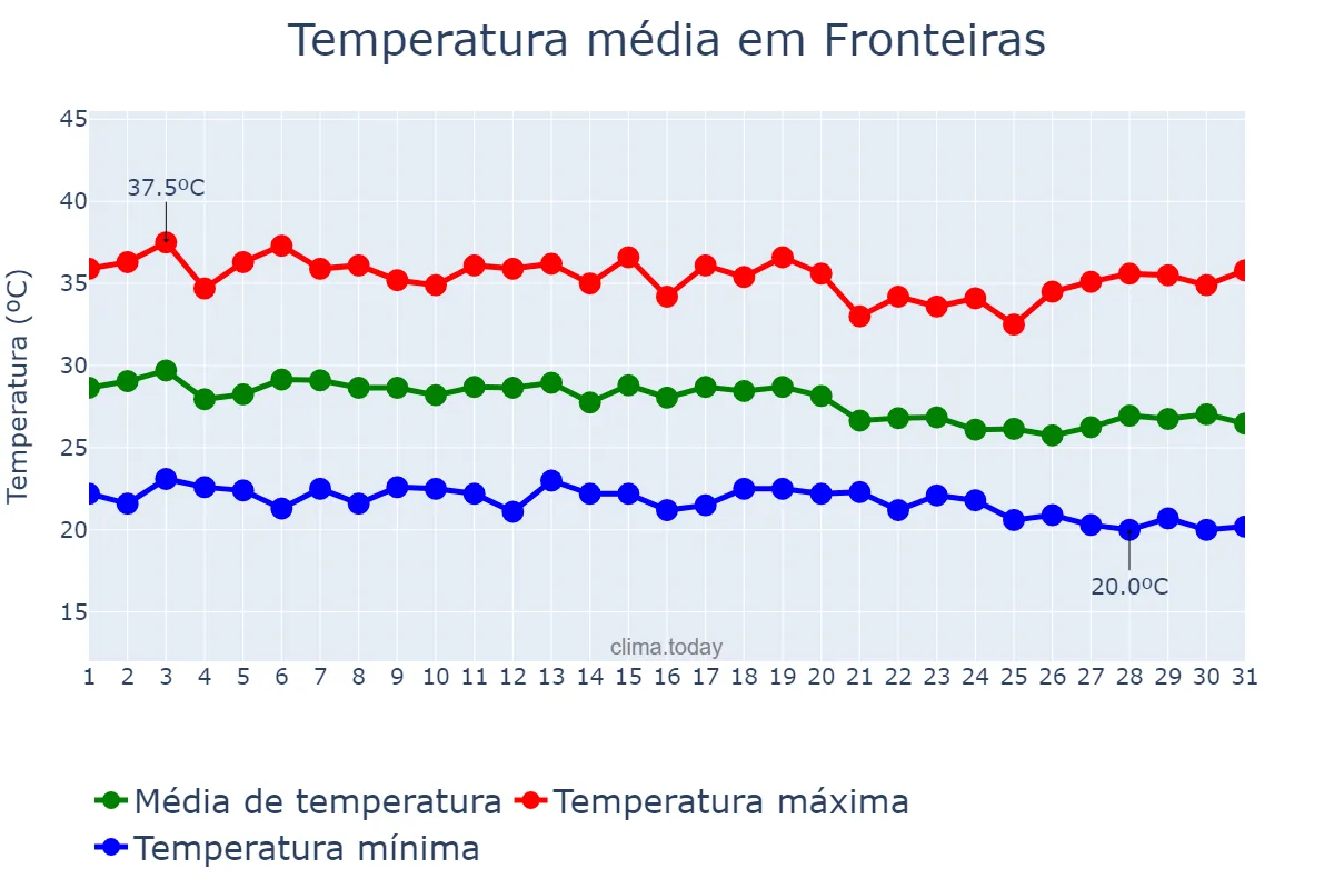 Temperatura em dezembro em Fronteiras, PI, BR