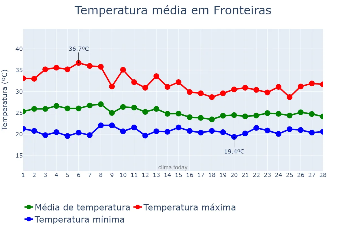 Temperatura em fevereiro em Fronteiras, PI, BR