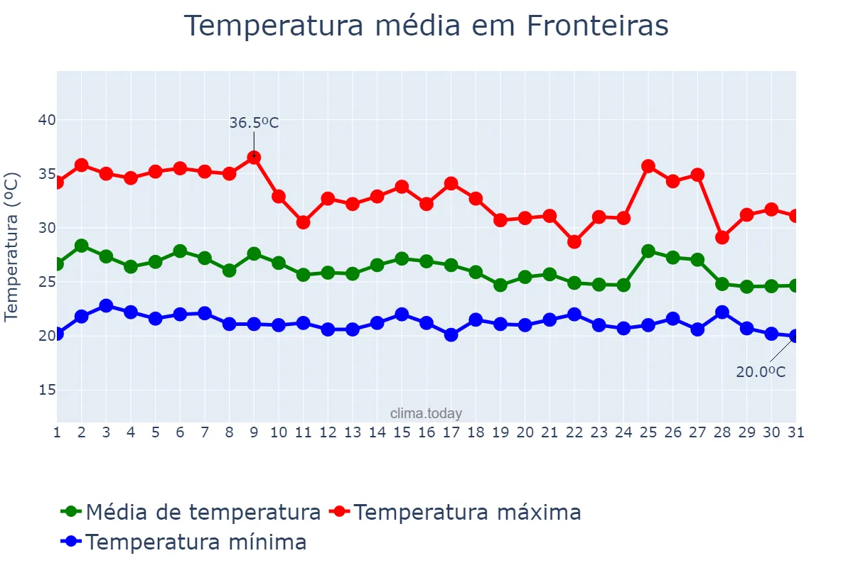 Temperatura em janeiro em Fronteiras, PI, BR