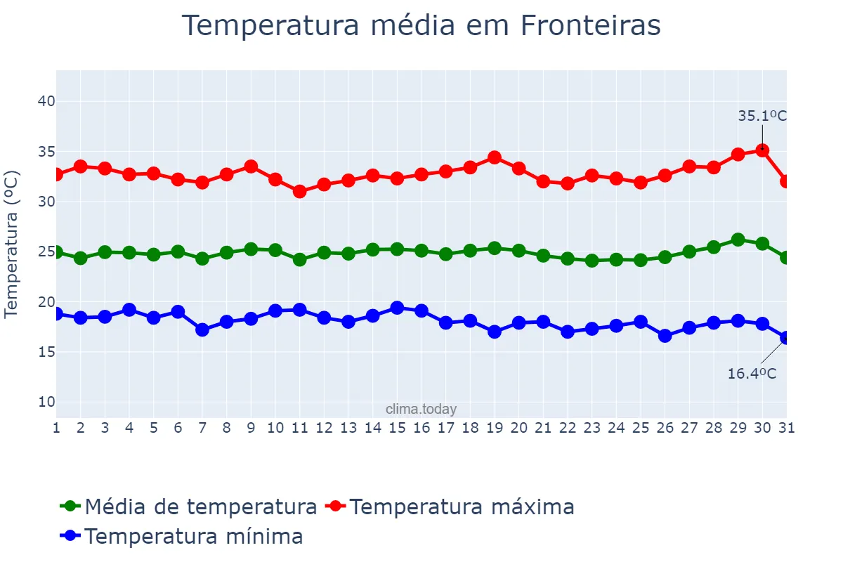 Temperatura em julho em Fronteiras, PI, BR